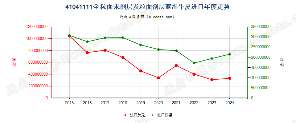 41041111全粒面未剖层及粒面剖层蓝湿牛皮进口年度走势图