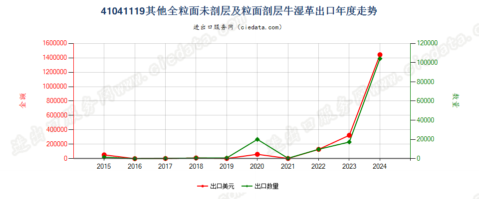 41041119其他全粒面未剖层及粒面剖层牛湿革出口年度走势图