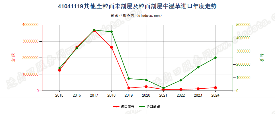 41041119其他全粒面未剖层及粒面剖层牛湿革进口年度走势图