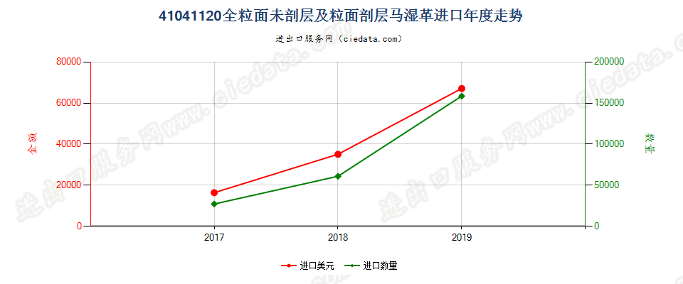 41041120全粒面未剖层及粒面剖层马科动物湿革进口年度走势图