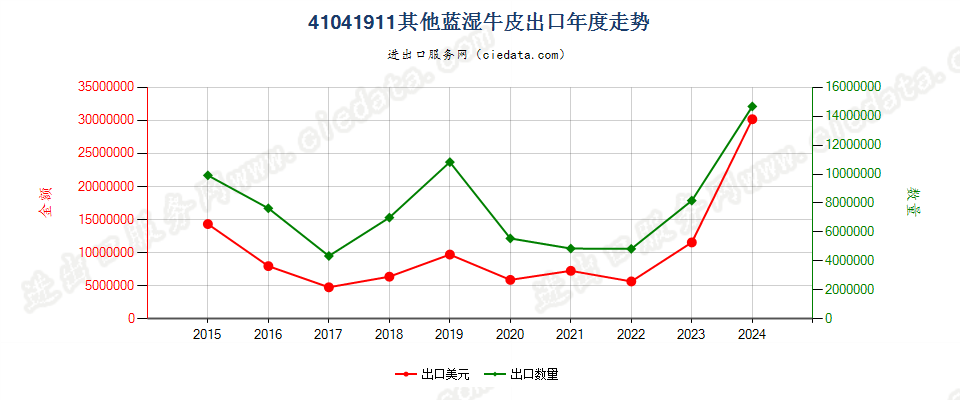 41041911其他蓝湿牛皮出口年度走势图