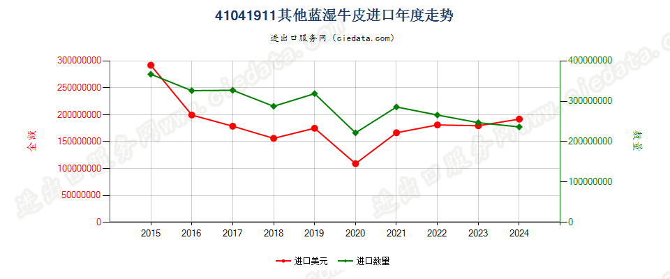 41041911其他蓝湿牛皮进口年度走势图