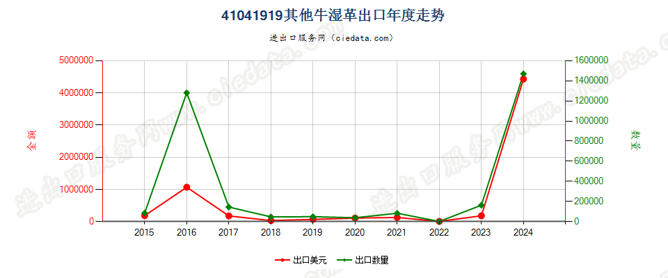 41041919其他牛湿革出口年度走势图