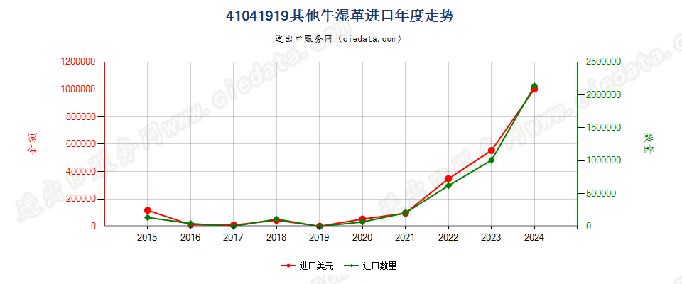 41041919其他牛湿革进口年度走势图