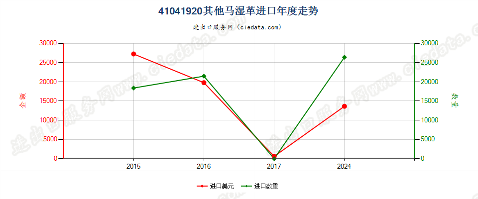 41041920其他马科动物湿革进口年度走势图