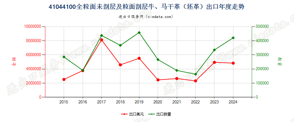 41044100全粒面未剖层及粒面剖层牛、马科动物干革（坯革）出口年度走势图