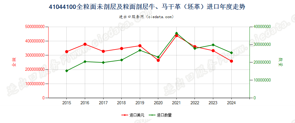 41044100全粒面未剖层及粒面剖层牛、马科动物干革（坯革）进口年度走势图