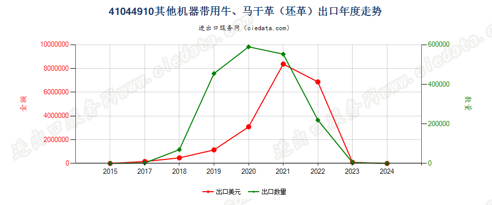 41044910其他机器带用牛、马科动物干革（坯革）出口年度走势图