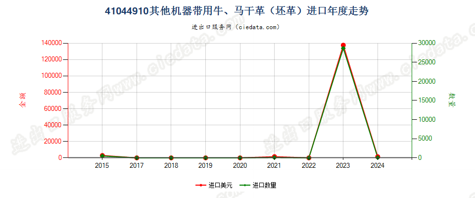 41044910其他机器带用牛、马科动物干革（坯革）进口年度走势图