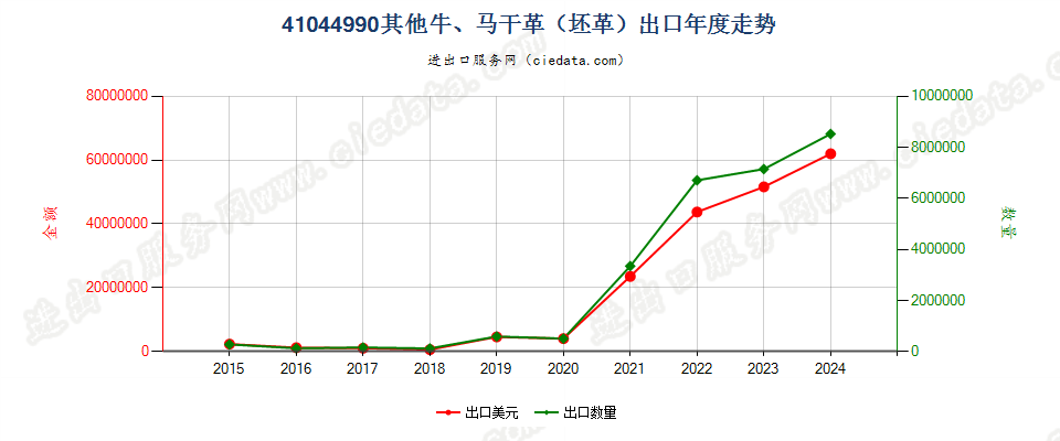 41044990其他牛、马科动物干革（坯革）出口年度走势图