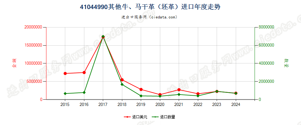 41044990其他牛、马科动物干革（坯革）进口年度走势图