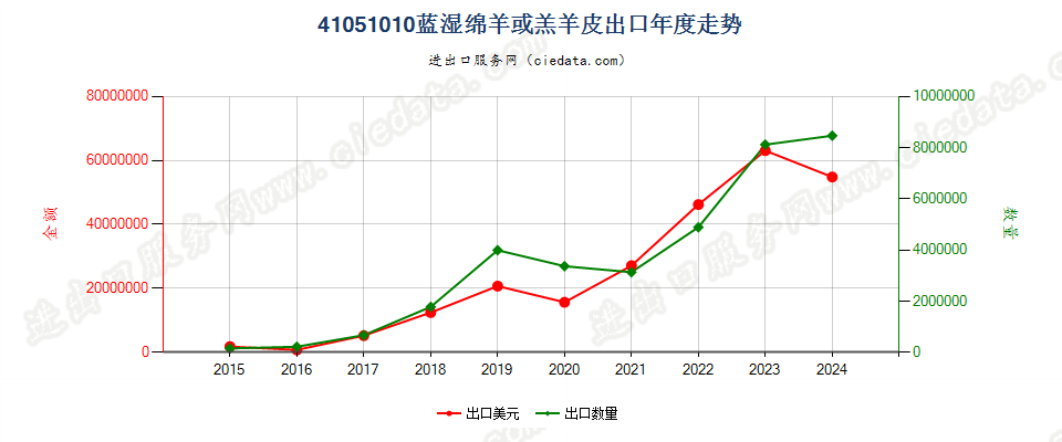 41051010蓝湿绵羊或羔羊皮出口年度走势图