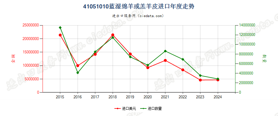 41051010蓝湿绵羊或羔羊皮进口年度走势图