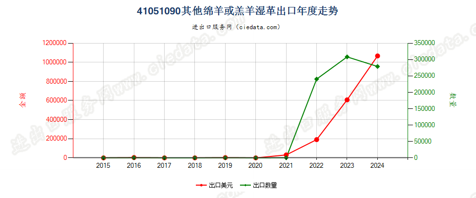 41051090其他绵羊或羔羊湿革出口年度走势图