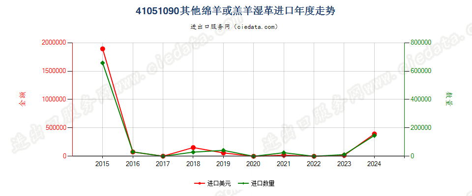 41051090其他绵羊或羔羊湿革进口年度走势图