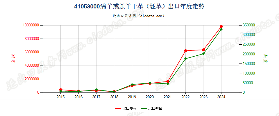 41053000绵羊或羔羊干革（坯革）出口年度走势图