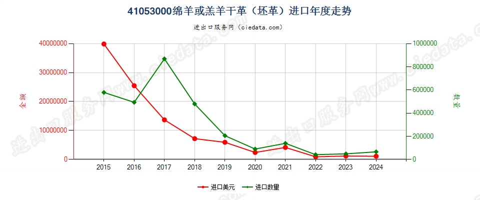 41053000绵羊或羔羊干革（坯革）进口年度走势图