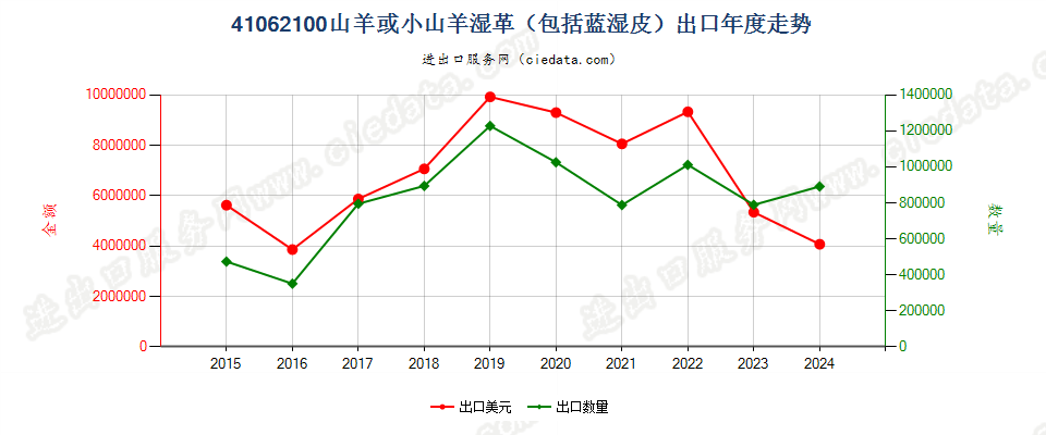 41062100山羊或小山羊湿革（包括蓝湿皮）出口年度走势图