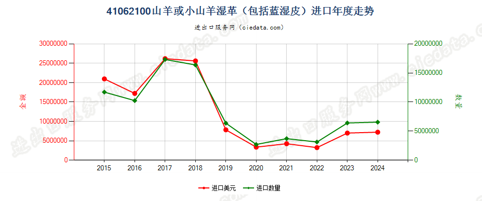 41062100山羊或小山羊湿革（包括蓝湿皮）进口年度走势图