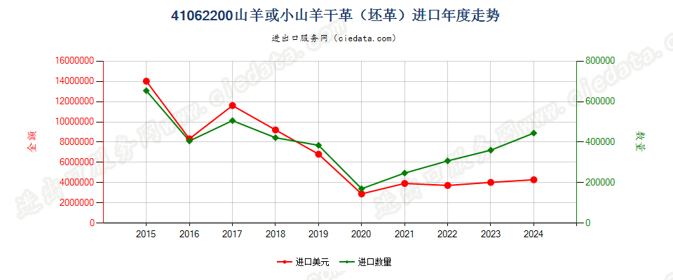 41062200山羊或小山羊干革（坯革）进口年度走势图