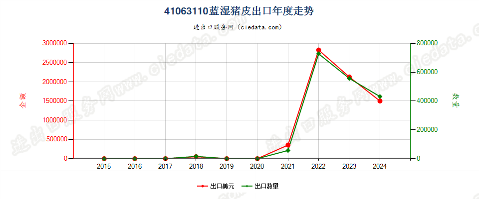 41063110蓝湿猪皮出口年度走势图