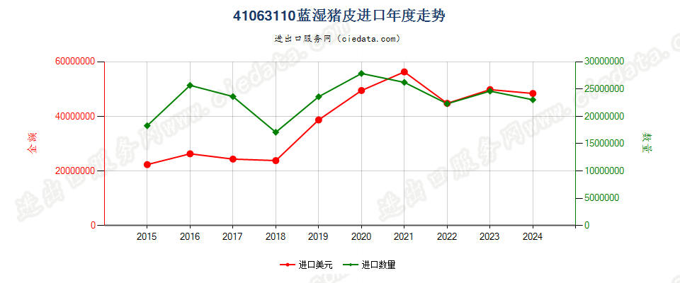 41063110蓝湿猪皮进口年度走势图