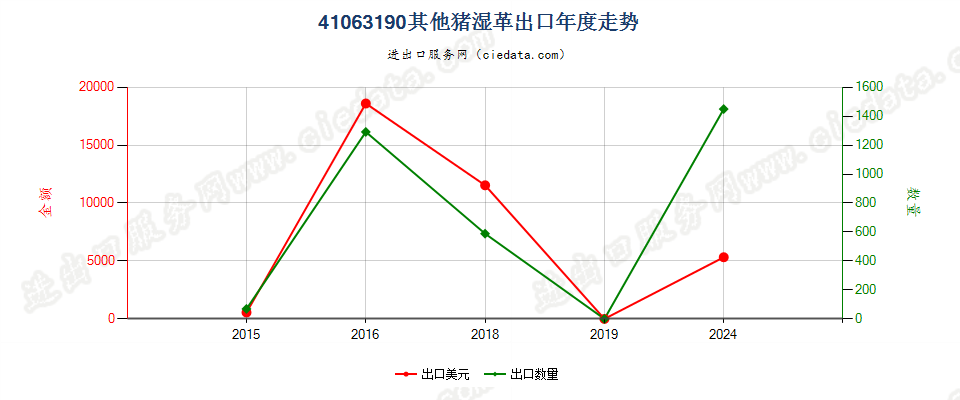 41063190其他猪湿革出口年度走势图