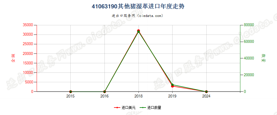 41063190其他猪湿革进口年度走势图