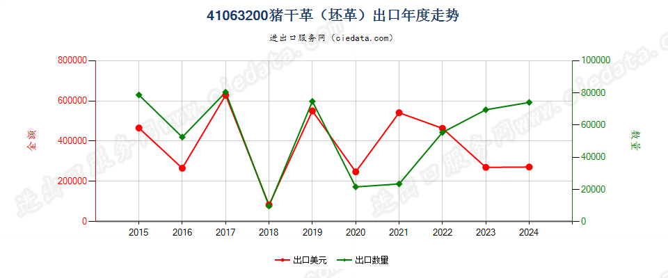 41063200猪干革（坯革）出口年度走势图