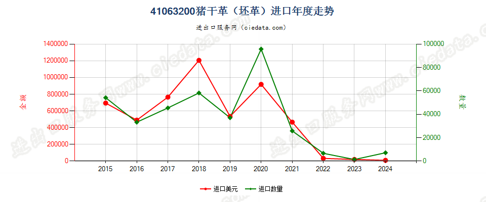 41063200猪干革（坯革）进口年度走势图