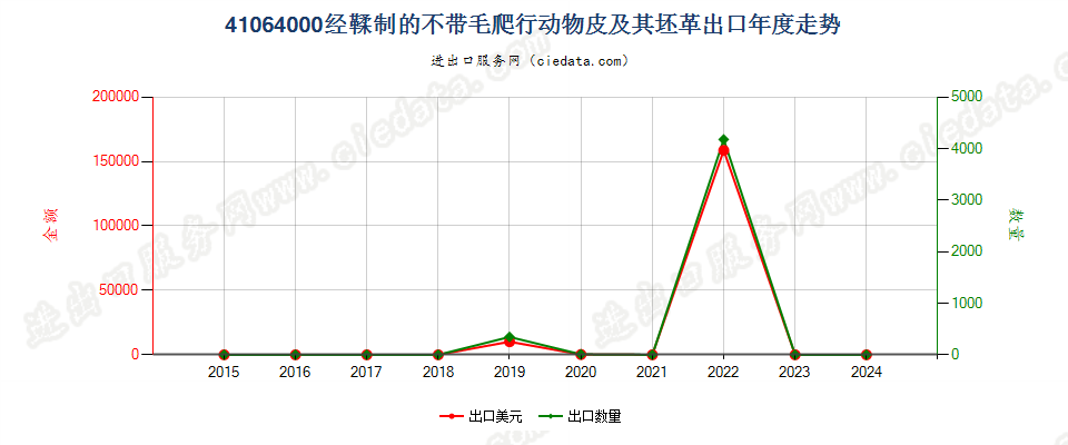 41064000经鞣制的不带毛爬行动物皮及其坯革出口年度走势图