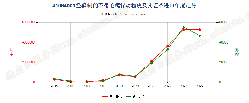 41064000经鞣制的不带毛爬行动物皮及其坯革进口年度走势图