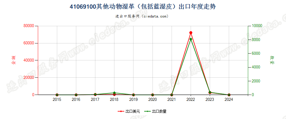 41069100其他动物湿革（包括蓝湿皮）出口年度走势图