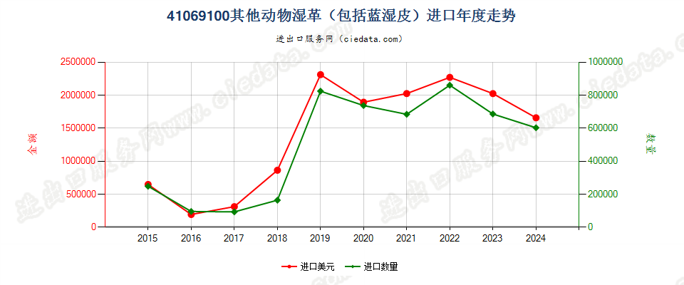 41069100其他动物湿革（包括蓝湿皮）进口年度走势图