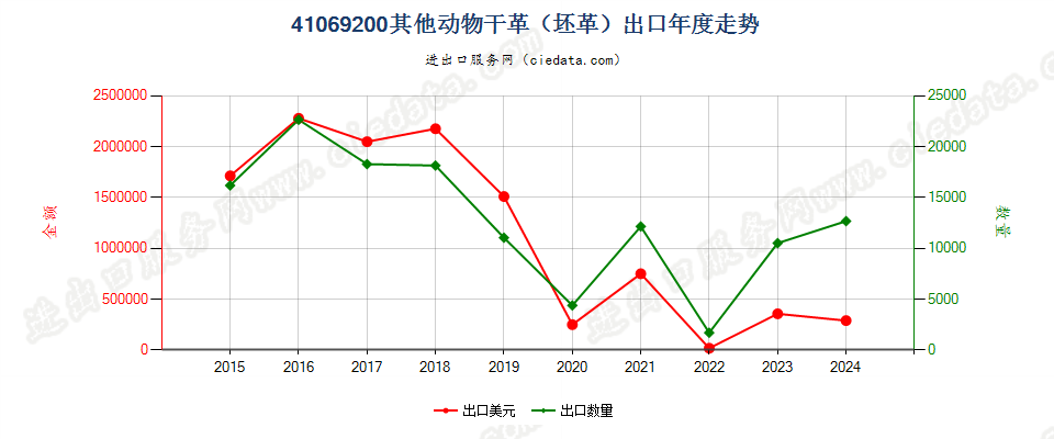 41069200其他动物干革（坯革）出口年度走势图