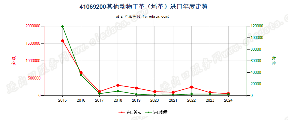 41069200其他动物干革（坯革）进口年度走势图