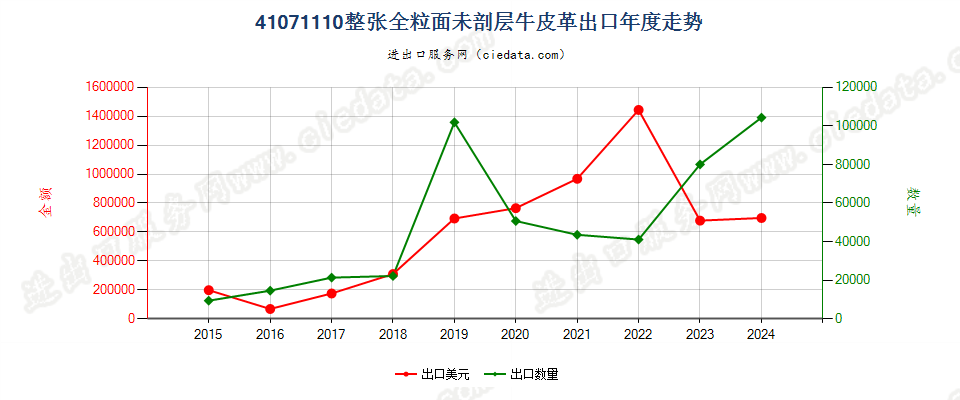 41071110整张全粒面未剖层牛皮革出口年度走势图