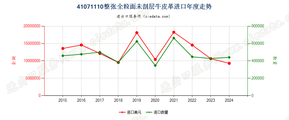 41071110整张全粒面未剖层牛皮革进口年度走势图