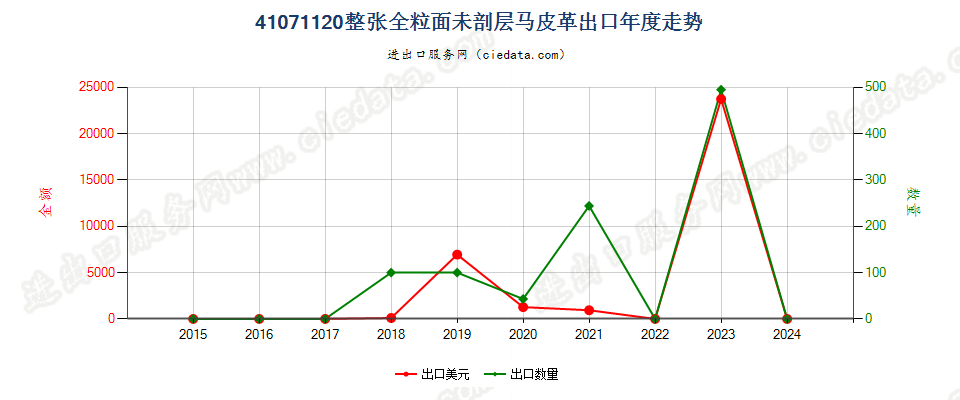 41071120整张全粒面未剖层马科动物皮革出口年度走势图