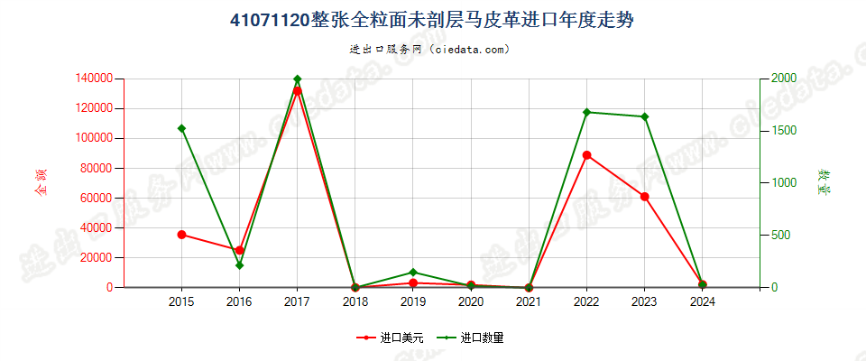 41071120整张全粒面未剖层马科动物皮革进口年度走势图