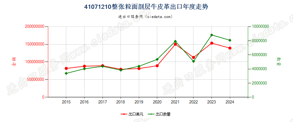 41071210整张粒面剖层牛皮革出口年度走势图