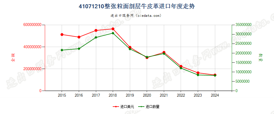 41071210整张粒面剖层牛皮革进口年度走势图