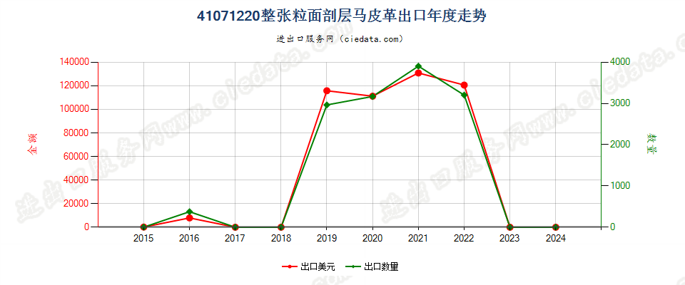 41071220整张粒面剖层马科动物皮革出口年度走势图