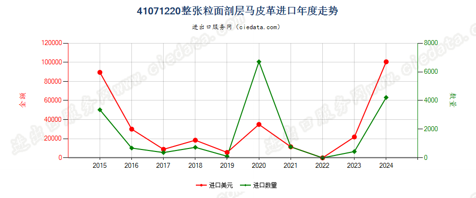 41071220整张粒面剖层马科动物皮革进口年度走势图