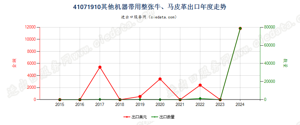 41071910其他机器带用整张牛、马科动物皮革出口年度走势图