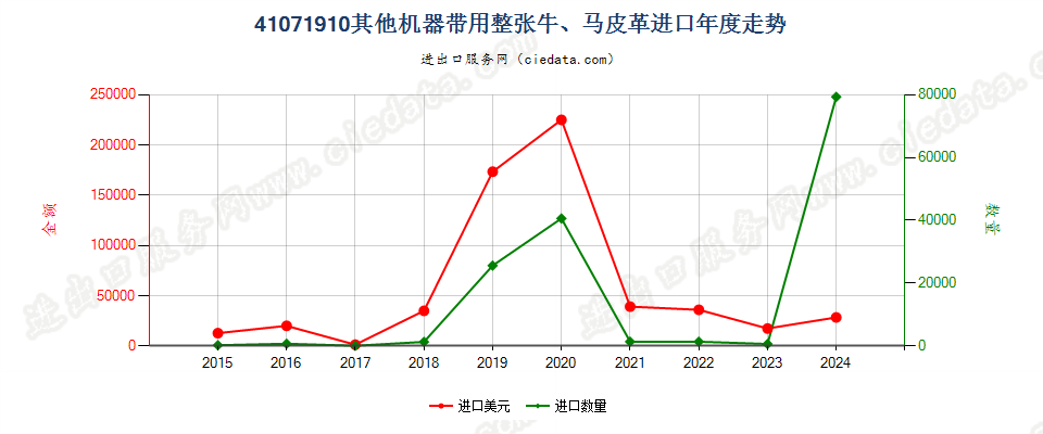 41071910其他机器带用整张牛、马科动物皮革进口年度走势图