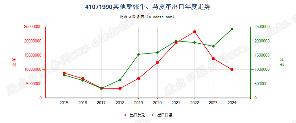 41071990其他整张牛、马科动物皮革出口年度走势图