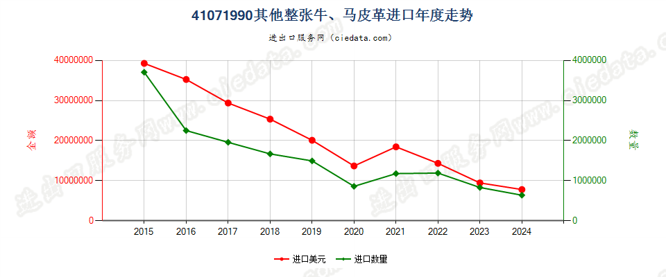 41071990其他整张牛、马科动物皮革进口年度走势图