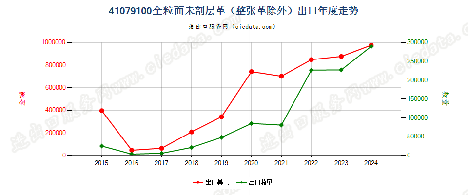 41079100全粒面未剖层革（整张革除外）出口年度走势图