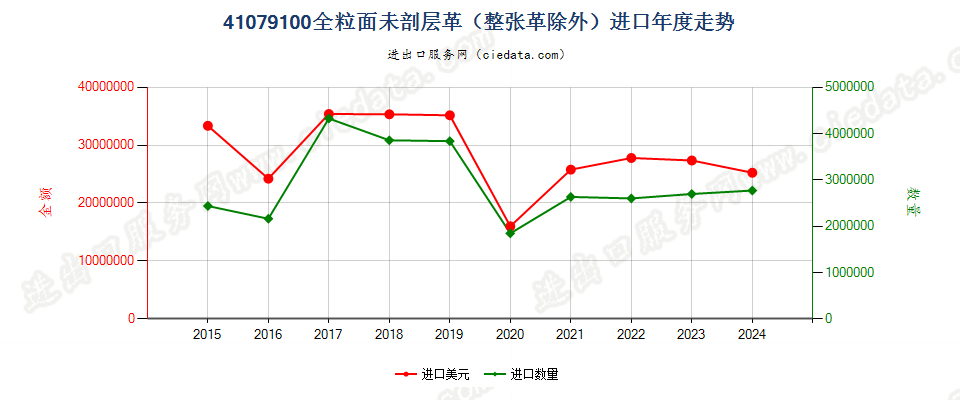 41079100全粒面未剖层革（整张革除外）进口年度走势图